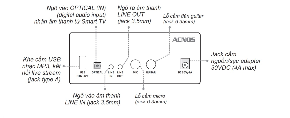 Các cổng kết nối ACNOS CS366PLUS