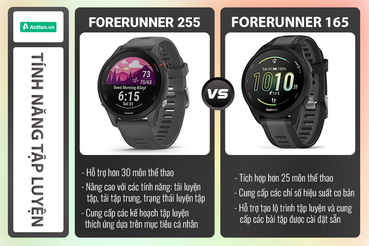 FR255 tích hợp nhiều tính năng hỗ trợ tập luyện chuyên sâu hơn so với FR165