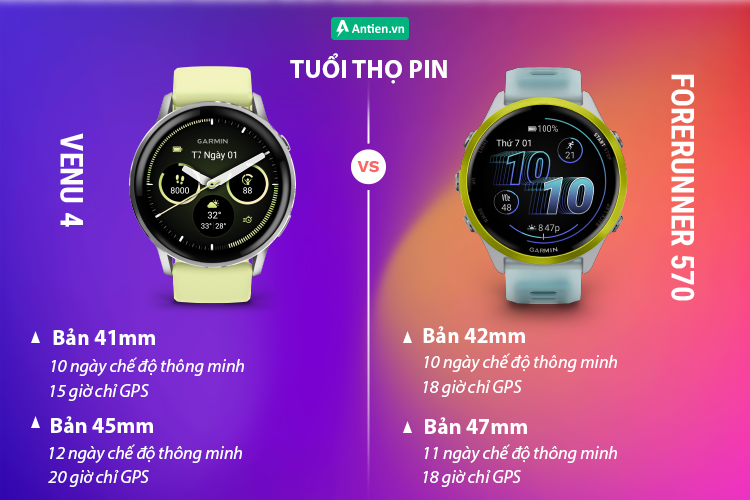 Forerunner 570 và Venu 4 cũng khá tương đồng nhau về thời lượng pin sử dụng