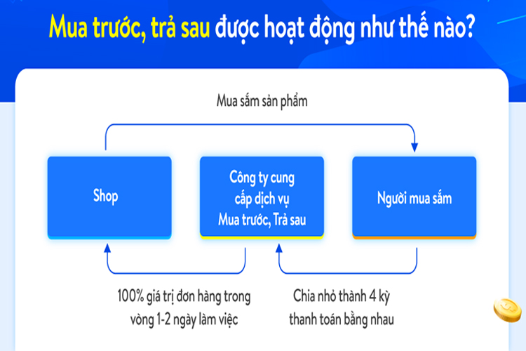 Cách thức hoạt động của hình thức mua trước trả sau