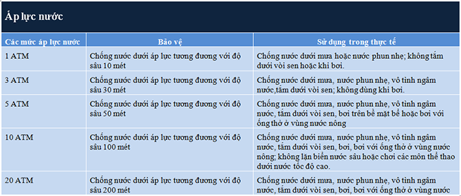 Chỉ số chống nước theo tiêu chuẩn ATM