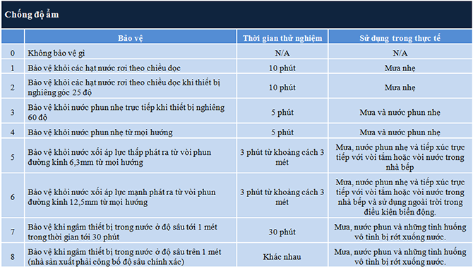 Chỉ số chống ẩm của thiết bị điện tử