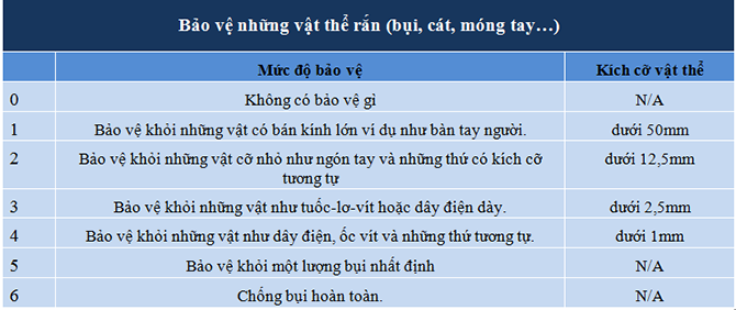 Khả năng chống bụi của thiết bị điện tử