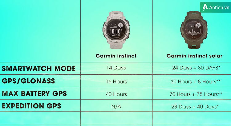 So sánh dung lượng pin của Garmin Instinct Solar với phiên bản cũ