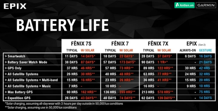 So sánh thời lượng pin của Garmin Fenix 7 và Epix Gen 2