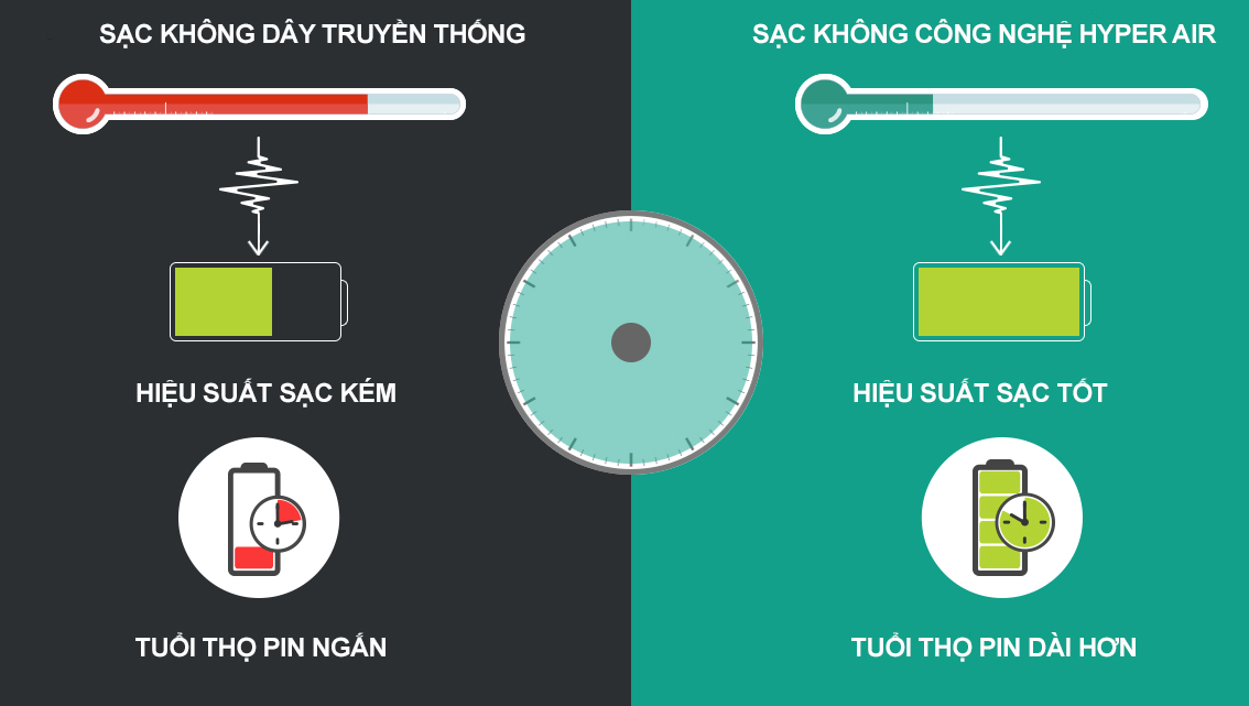 So sánh sạc không dây thường và sạc không dây Hyper Air (Ravpower)