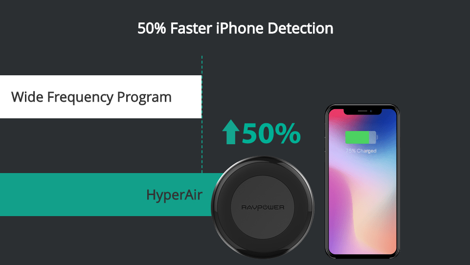 Tốc độ phát hiện iPhone nhanh hơn 50% so với các thiết bị khác